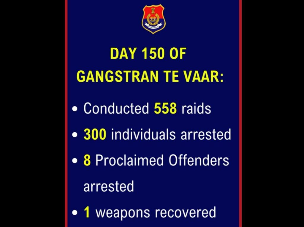 ‘गैंगस्ट्रान ते वार’ अभियान DAY 150, एक दिन में 300 गिरफ्तारियां, 558 जगहों पर छापेमारी