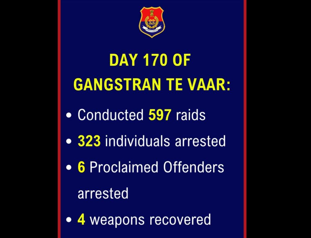 ‘गैंगस्टरन ते वार’ अभियान का 170वां दिन, 597 रेड, 323 गिरफ्तारियां और हथियार बरामद
