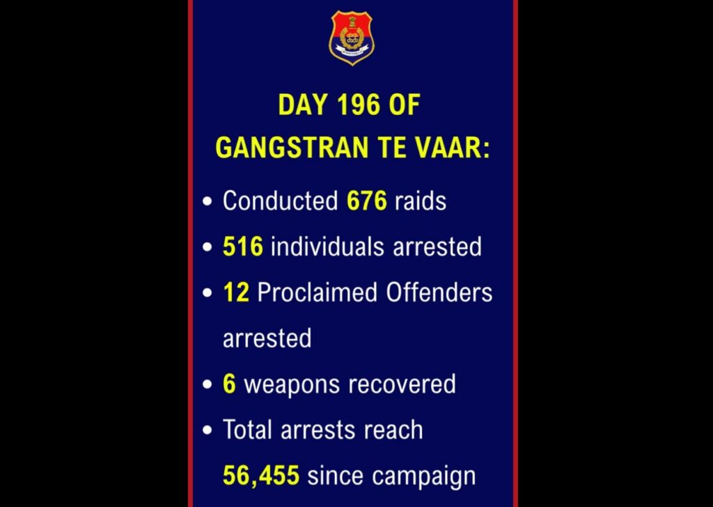 ‘गैंगस्टरों पर वार’ अभियान का DAY196: पंजाब पुलिस की बड़ी कार्रवाई, 516 लोग गिरफ्तार