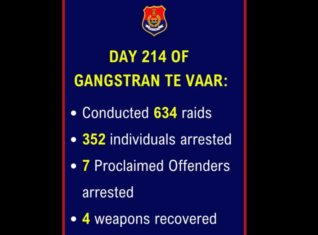 Gangstran Te Vaar’ अभियान DAY 214: 634 रेड में 352 गिरफ्तार, 4 हथियार बरामद