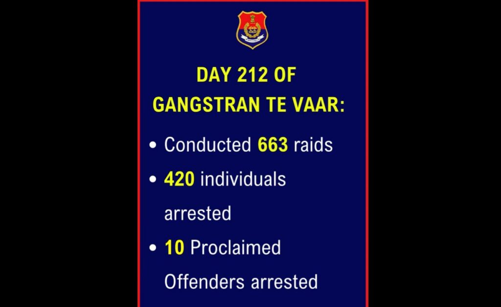 ‘Gangstran Te Vaar’ अभियान DAY 212: 663 जगहों पर पुलिस की रेड और 420 गिरफ्तारियां